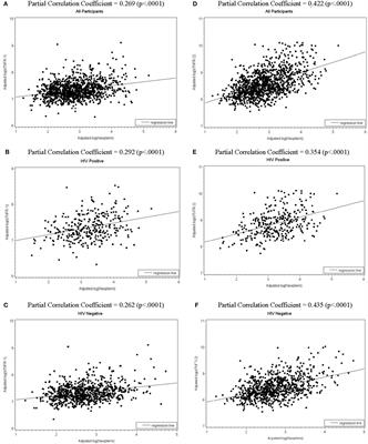 Differential Relationships among Circulating Inflammatory and Immune Activation Biomediators and Impact of Aging and Human Immunodeficiency Virus Infection in a Cohort of Injection Drug Users